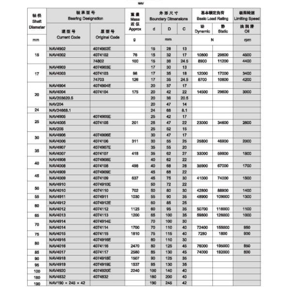 Загерметизированная полным дополнением серия подшипника ролика NAV иглы RNAV с высокими динамическими нагрузками