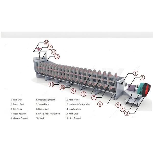Máquina de limpieza de rodillas abrasivas de doble espiral para arena de río, arena de cuarzo y grava de procesamiento fino
