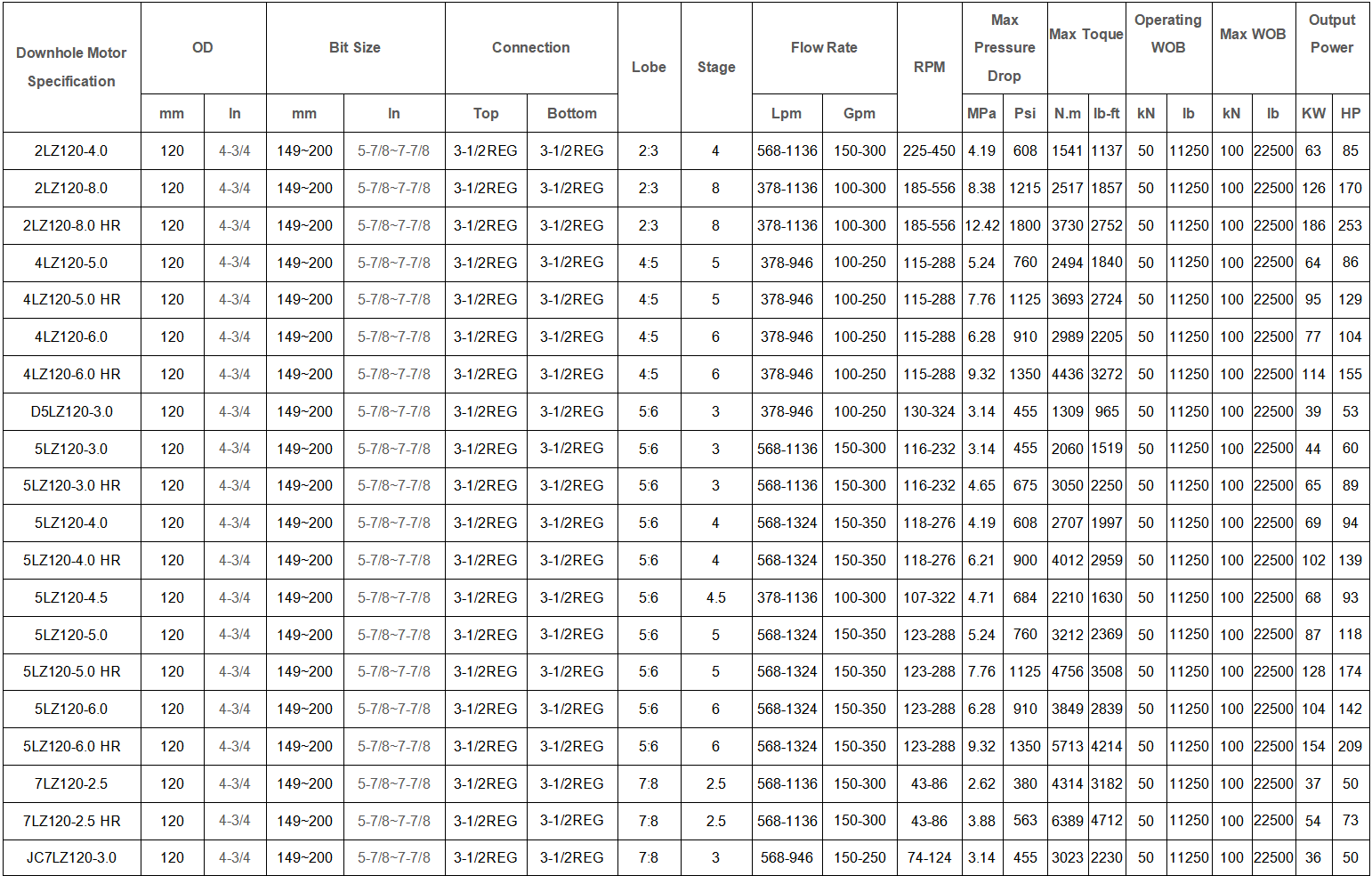 120mm 4-3/4 Inch Conventional Downhole Motor for Reliable Oil and Gas Drilling