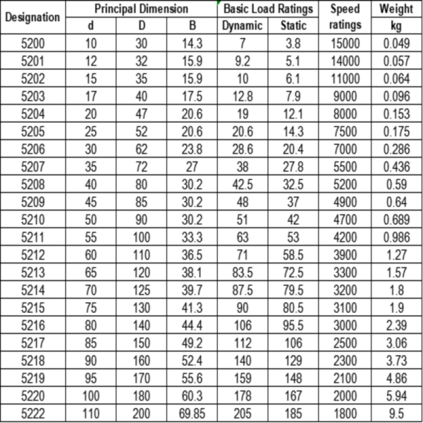 High Speed Operation Double Row Angular Contact Ball Bearing 5212ZZ 60*110*36.5mm Textile Machinery Bearing
