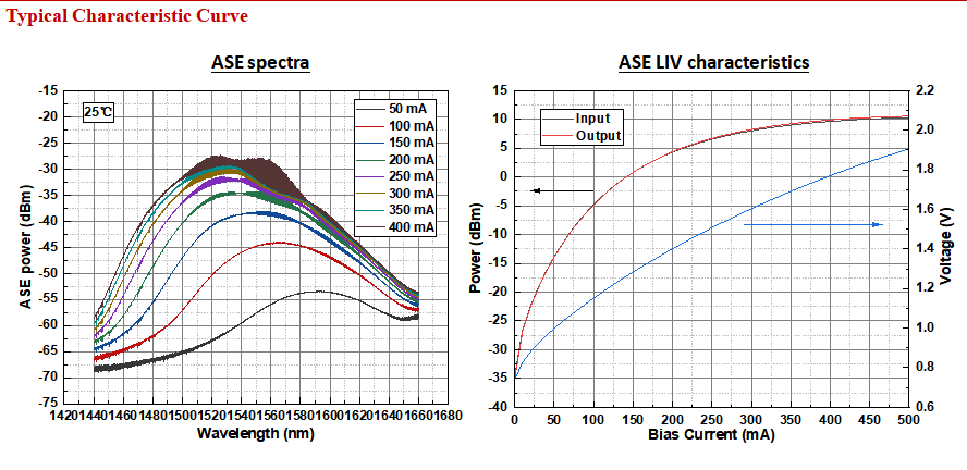 C+L Band Semiconductor Optical Amplifier (SOA) with High Gain and Low Power Consumption for Optical Signal Amplification