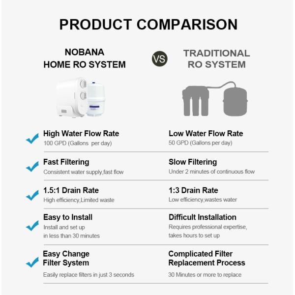 Nobana Wholesale Under Sink Water Tank for Water Purifier