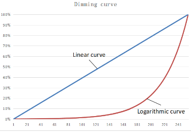 30W DALI2 12-83Vdc Output Constant Current 1-10v Dimmable LED Driver For LED LED Panel