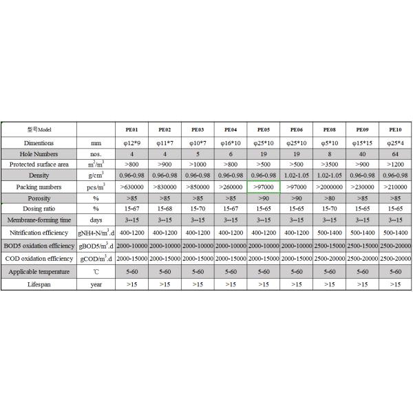 Aquaculture Hdpe MBBR Filter Media For Sewage Treatment Plant , Plastic Bio Media