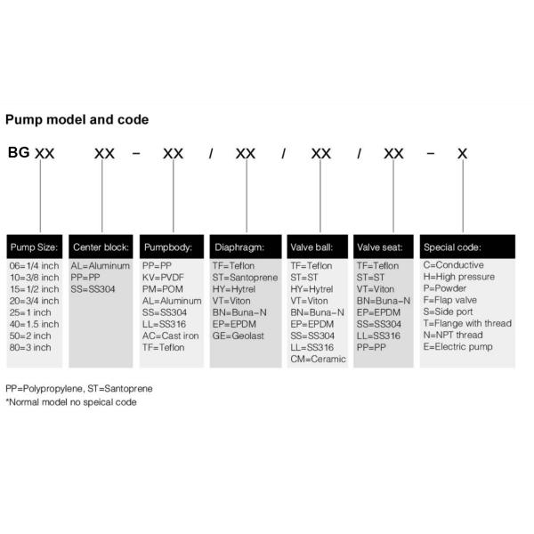 192L / Min Plastic Pneumatic Diaphragm Pump Sand Mill 70dB