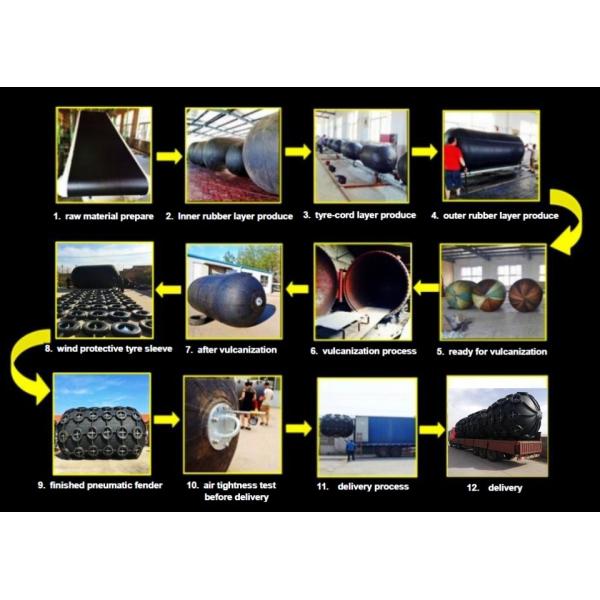 Inflatable Fender D1.5 × L3m Yokohama Pneumatic Rubber Fender For Ship Docking / Rubber Dock Fender / neumatic Fenders