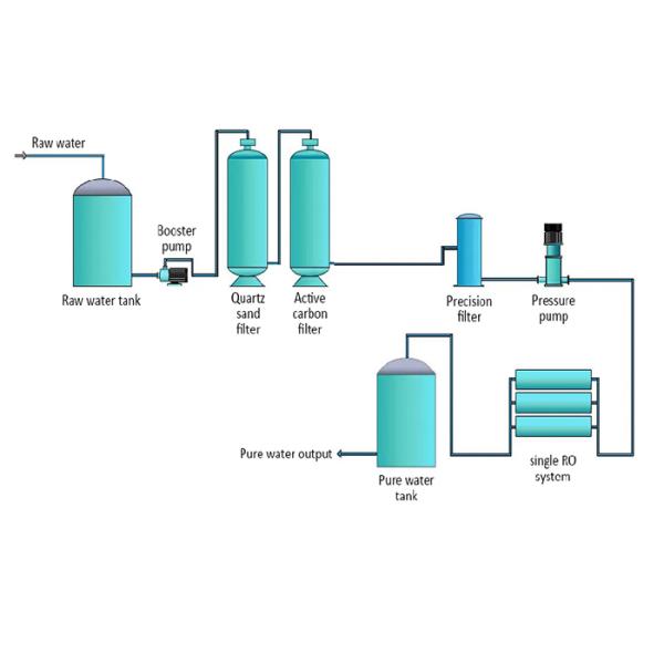 Filter Cartridge Water Treatment Equipments Automatic Drinking Water Ro Systems