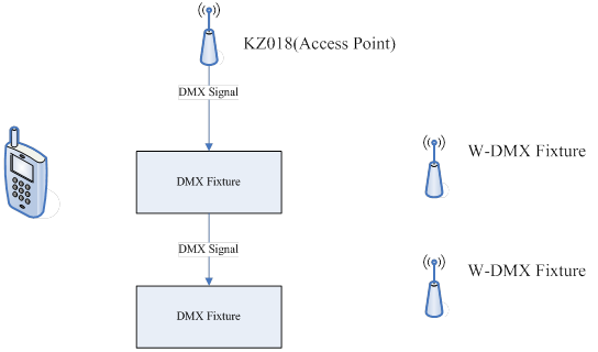 Коробка управлением ПРИЛОЖЕНИЯ IP20 13W DMX512 умная для светов СИД
