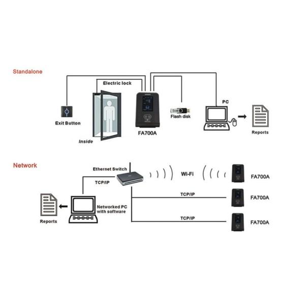 TCP/карточка удостоверения личности IP или лицевая система с WIFI, система контроля допуска опознавания ЛИНУКС