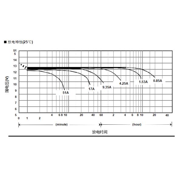 УПС загерметизировал свинцовокислотную батарею 12В необслуживаемую батарею ЛИРУИСИ ГФМ12-17 ВРЛА
