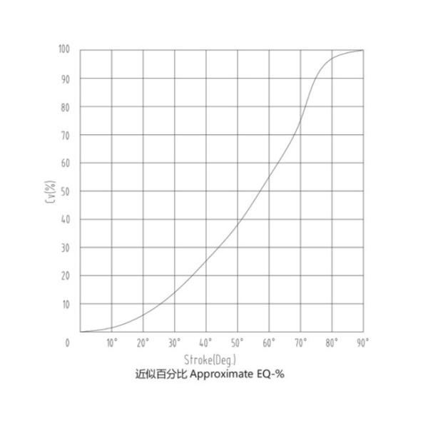 Fluorine Lining Butterfly Valve ANSI Class 150 300 Bisection Two Piece Cast Type