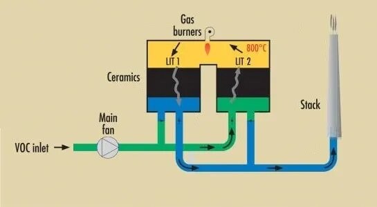 Industrial Organic Waste Gas Treatment Equipment 7000 kg Regenerative Thermal Oxidizer