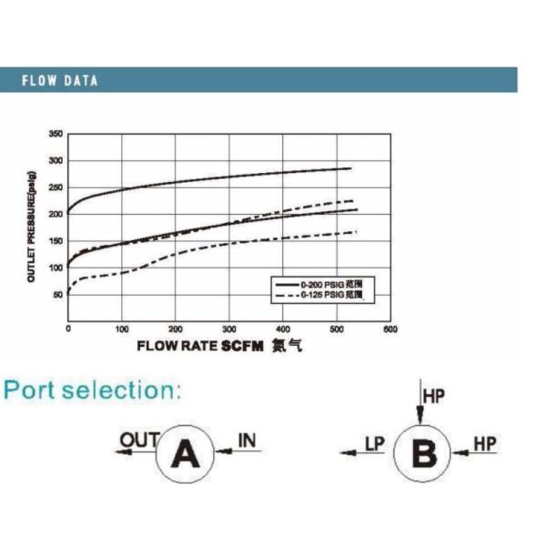 Stainless Steel Air Regulator Valve Single Stage Piston - Sensed Configuraton
