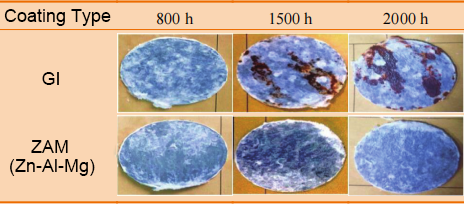Hot Dip Galvanized Aluminum Magnesium / Zn-Al-Mg Steel Coil ZAM80-120g/m2