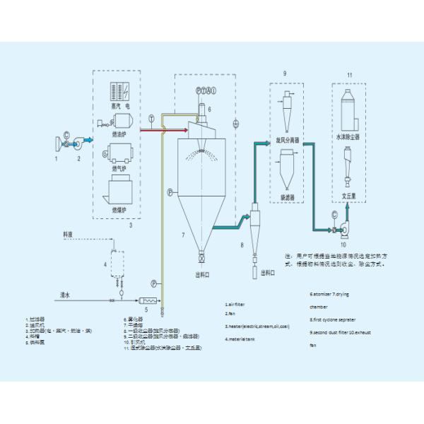 Машина брызг конструкционного материала 50000kg/H LPG роторная сухая