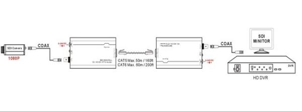 Prolongamento da fibra de HDMI: 270Mb de alta velocidade SDI sobre CAT5 Cat6, 50m/160ft para o vídeo de HD-SDI.