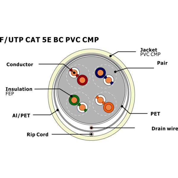 0.05 Mm FEP Insulation Indoor Cat5e Network Cable UL ETL Certified NO 7112115