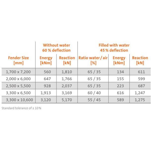 Cylindrical Inflatable Yokohama Marine Fenders For Boats Submarine
