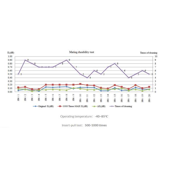 10M 62.5/125 Ultima Single Mode 850nm Fiber Patch Cables Optical Pigtail E2000