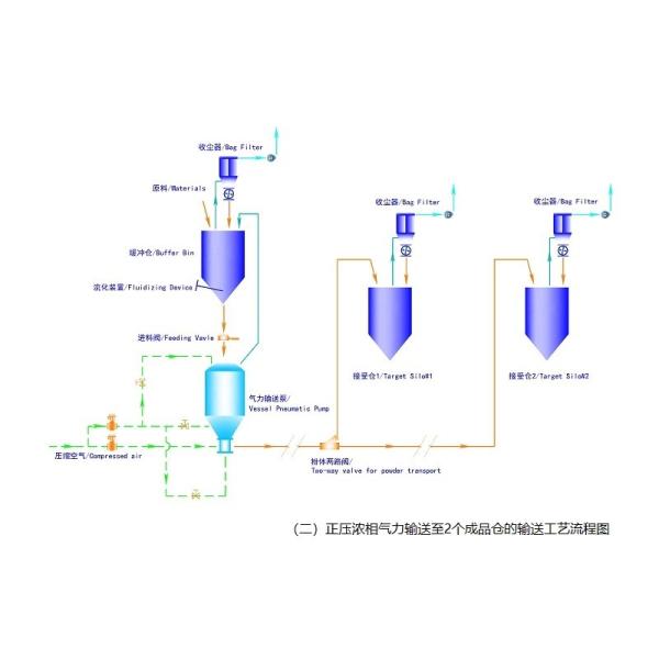 Large Volume Pneumatic Conveying Pump Equipment Dense Phase Transmission Tank