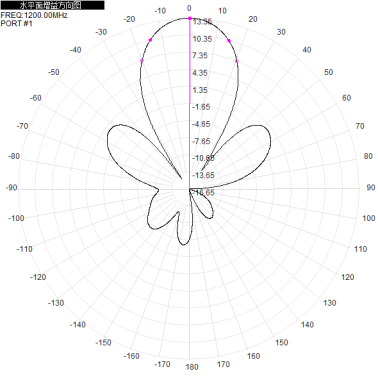 1000-1200M 14dbi dual-polarized directional antenna 1.2G directional antenna 290x390x50mm