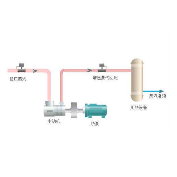 Bomba de calor de recuperación y presurización por vapor flash en tuberías para la industria de equipos médicos