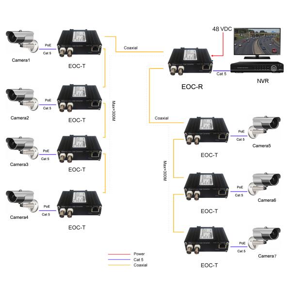 DIN-Rail Industrial 10/100Base-TX Ethernet over Coax Extender