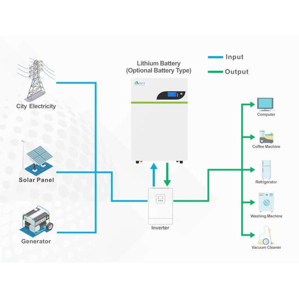 Solar Home Li-Ion Battery Energy Storage System - Wall-Mounted Type (5kWh/10kWh)