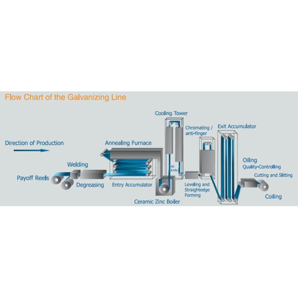 Acero galvanizado caliente de la bobina del EN 10326/hoja de acero galvanizada del hierro en la bobina SGCC Z40-Z275