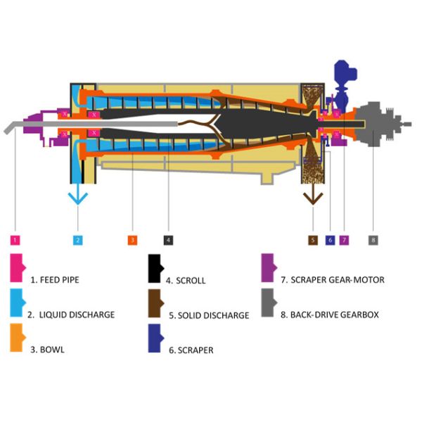 High-Efficiency Decanter Centrifuge | Global Expert in Industrial Wastewater Treatment & Solid-Liquid Separation