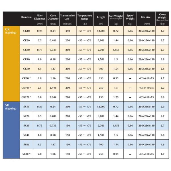 Fibra desnuda a una cara a dos caras multifibra de Mitsubishi ESKA CK-20 CK-30 CK-40 CK-60 CK-80 CK-100 POF del cable óptico