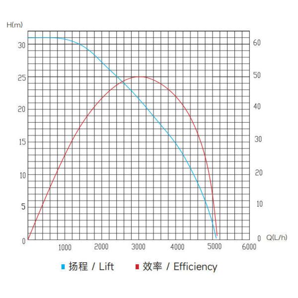 Pompe à eau CC sans balais 24 V