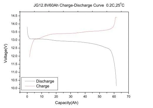 12.8V 24V Deep Cycle Lithium Batteries LiFePO4 6000 Cycles Graphene Battery