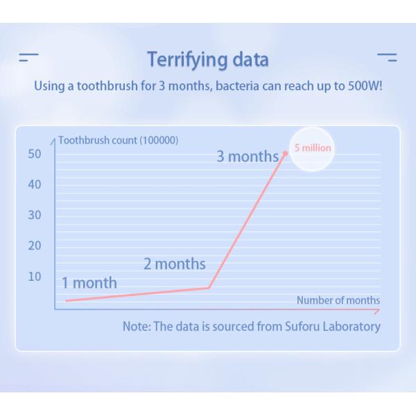 OEM Умная электрическая зубная щетка Звуковая электрическая зубная щетка с дезинфекционной функцией