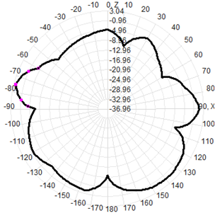 4G LTE Sma External Antenna 3-5dBi SMA Connector UV Resistant 13x206mm