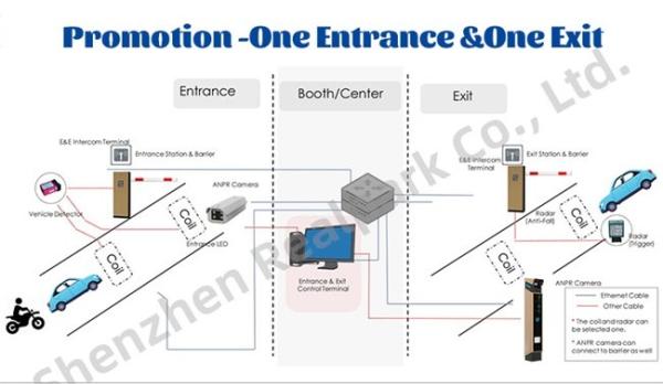 Sistema de câmaras LPR do Médio Oriente - ANPR Automatic Barrier Gate for Smart Parking License Plate Recognition Dubai/UAE/Saudi Approvado