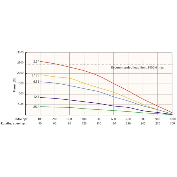 Мотор Nema 34 (86mm) гибридный stepper, двухполярный, 4 руководство, винт руководства АКМЕ, малошумный, длинная жизнь, formedical оборудование