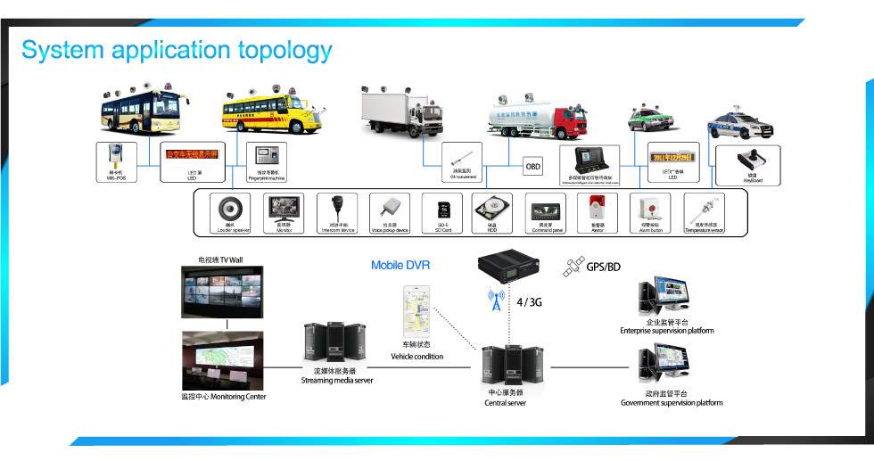 Видеонаблюдение транспортного средства 4G GPS Wi-Fi жесткий диск мобильный DVR с 4 CH видео входом