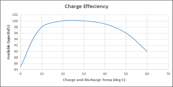 Аварийный блок батарей 1200mAh 3.2V света выхода LiFePO4 на HEV 14500