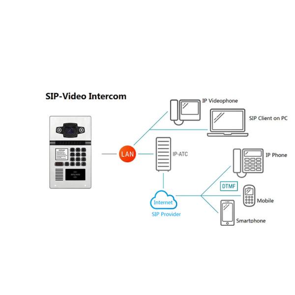 Внутренная связь IP TCP водоустойчивая видео- для жилого дома