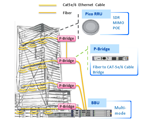 ZTE ZXSDR PB1000 Pico RRU CDMA QCell ZXUR Outdoor PBridge Pico eNobe B Units PB1120A PB1124F PSU-AC POWER