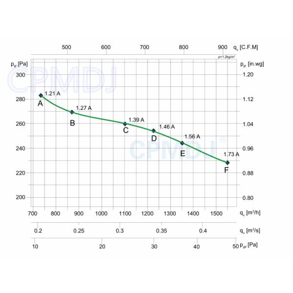 1150RPM Silicium Steel EC Centrifugal Blower Fan