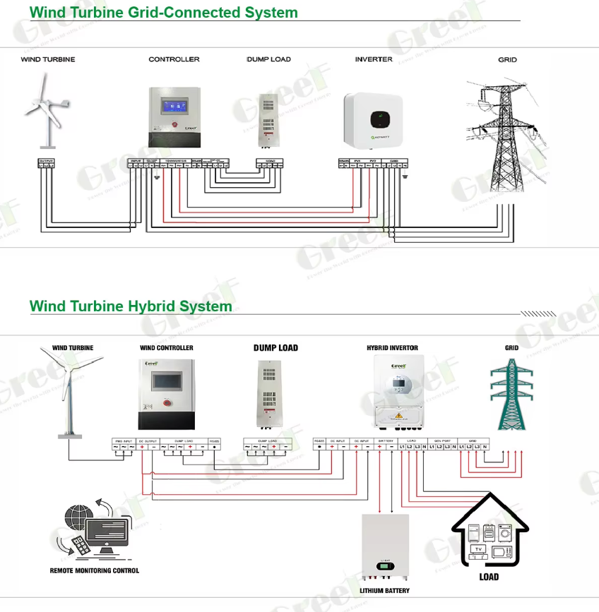 99.9% Mppt Efficiency On Grid Wind Controller With AC To DC Converter