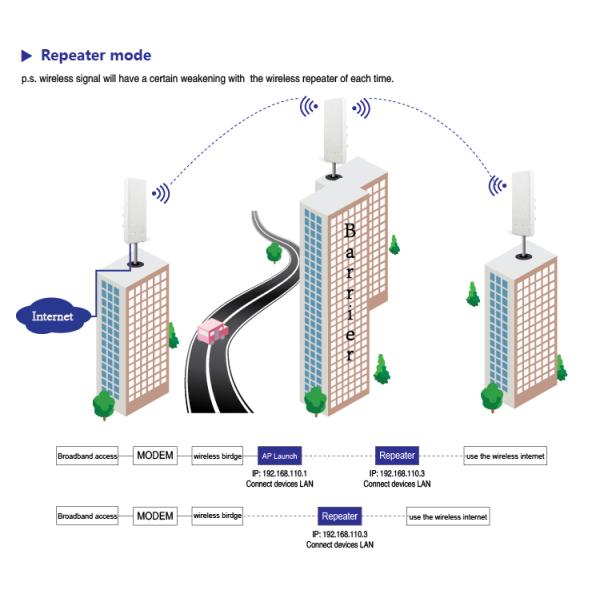 PTP PTmP 5KM 5.8G Outdoor CPE Device Dustproof / Waterproof Dual Band