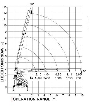 Fast Mobile City Construction Articulating Boom Crane , 5 Ton SQ5ZK3Q WITH ISO CE