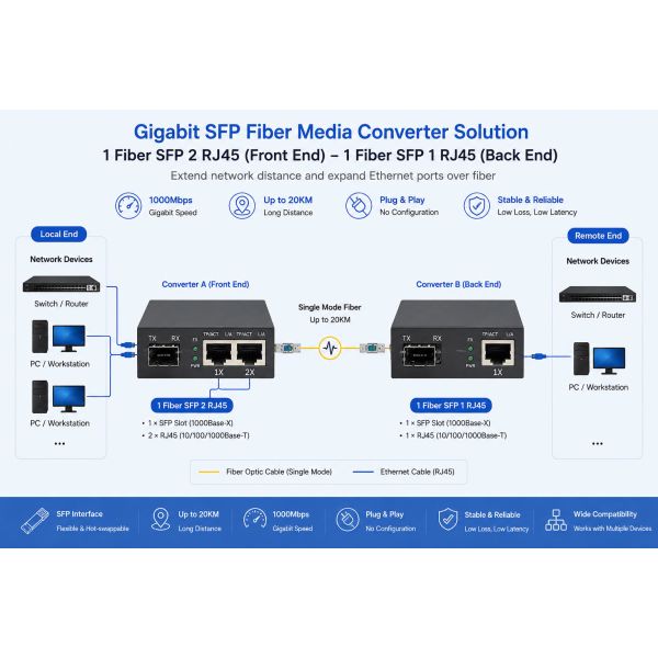 1000Mbps Fiber Media Converter Gigabit 1 SFP Fiber To 2 RJ45 Ethernet Ports