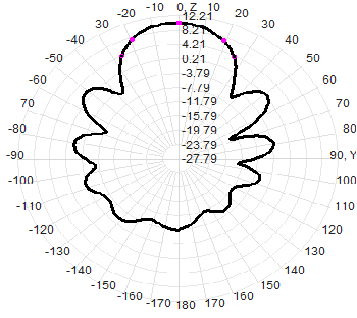 650-680MHz 12dBi Log-periodic Directional Antenna