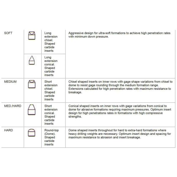 Буровой наконечник 9 серии высокой энергии Варел Триконе 7/8 дюймов для неукоснительной твердости условий трясет