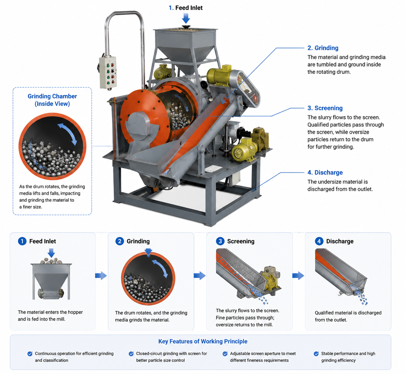 XMLQ Series Laboratory Grid Ball Mill with Grid-Type Discharge for Mineral Processing Testing and 60L/80L Grinding Volume