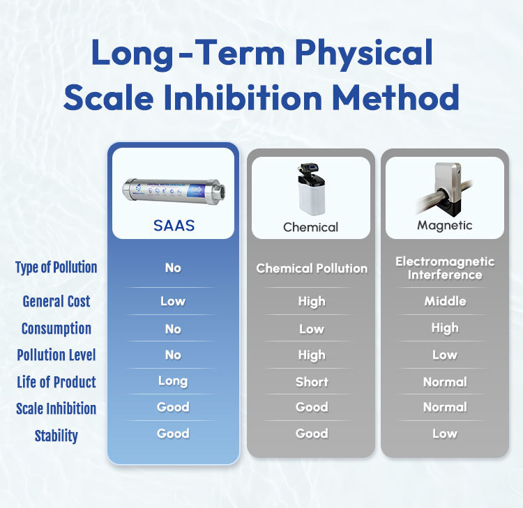 Q1 Non-Salt Wall-Mounted Water Descaler with 10-Year Service Life for Whole House Scale Inhibition